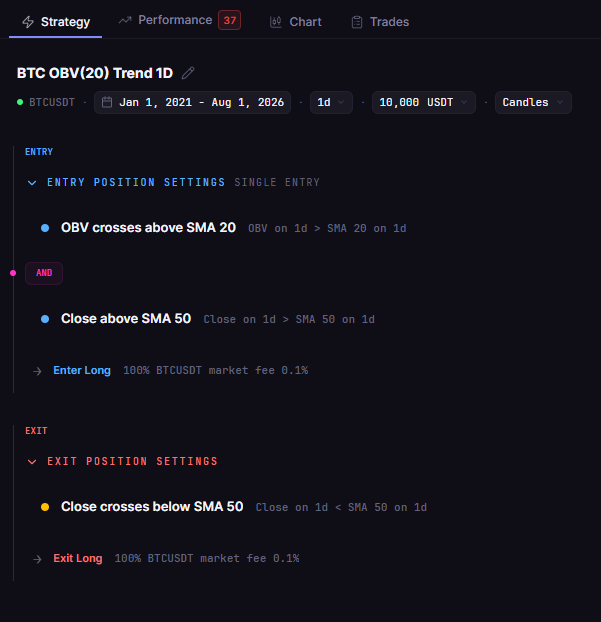 OBV Strategy on Bitcoin: 5 Years of On-Balance Volume Backtest Results