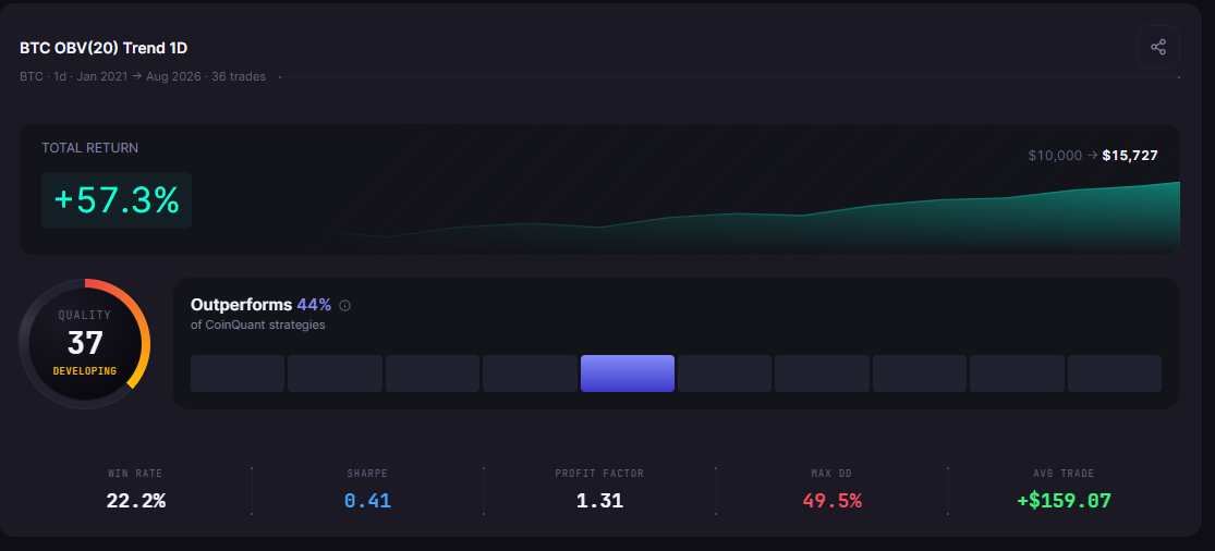 OBV Strategy on Bitcoin: 5 Years of On-Balance Volume Backtest Results