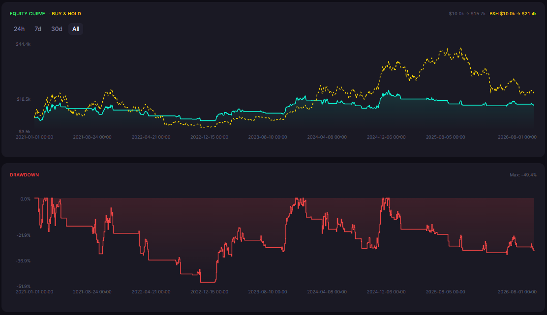 OBV Strategy on Bitcoin: 5 Years of On-Balance Volume Backtest Results