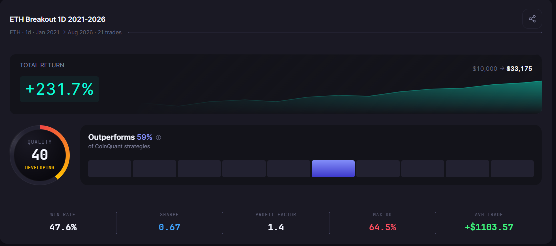 Ethereum Trading Strategy: 5 Approaches Backtested (2026)