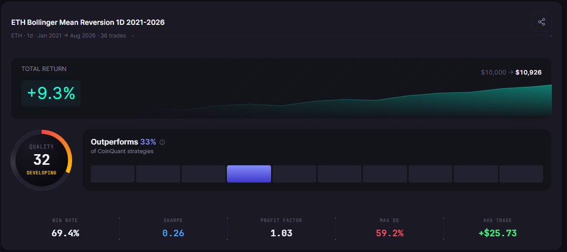 Ethereum Trading Strategy: 5 Approaches Backtested (2026)
