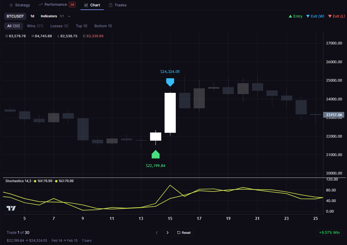 Slow Stochastic Strategy on Bitcoin: Out-of-Sample Backtest Results (2023-2026)
