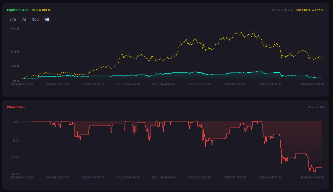 Slow Stochastic Strategy on Bitcoin: Out-of-Sample Backtest Results (2023-2026)