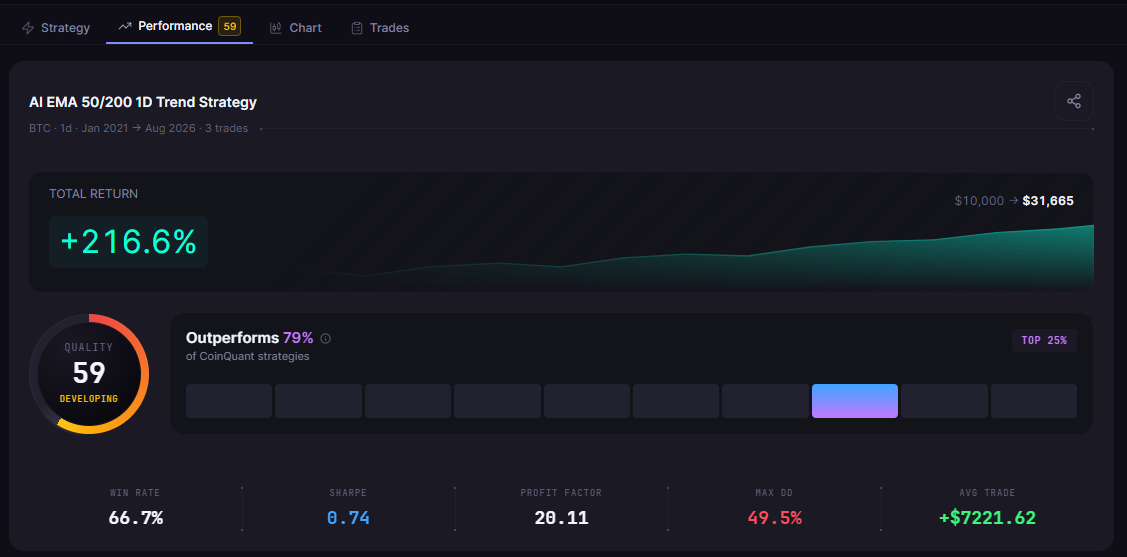 We Asked an AI to Build 5 Crypto Trading Strategies: The Backtest Results