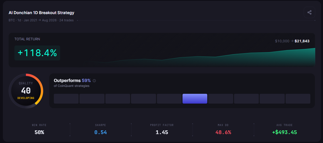 We Asked an AI to Build 5 Crypto Trading Strategies: The Backtest Results