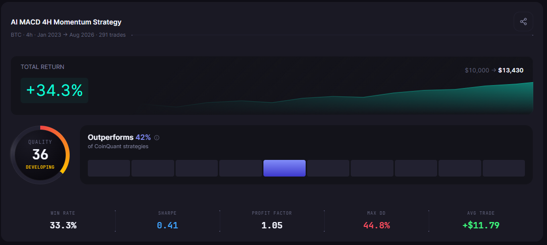 We Asked an AI to Build 5 Crypto Trading Strategies: The Backtest Results