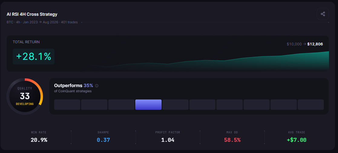 We Asked an AI to Build 5 Crypto Trading Strategies: The Backtest Results
