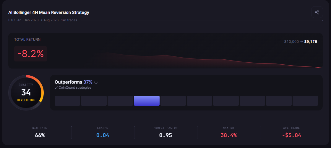 We Asked an AI to Build 5 Crypto Trading Strategies: The Backtest Results