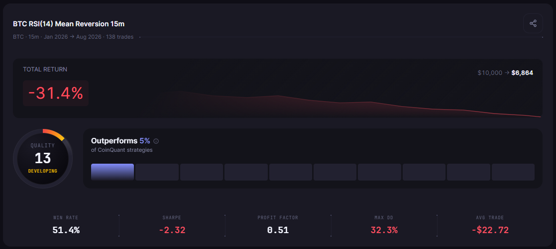 Best Timeframe for Crypto Trading Strategies: 1-Minute to 1-Month Backtested
