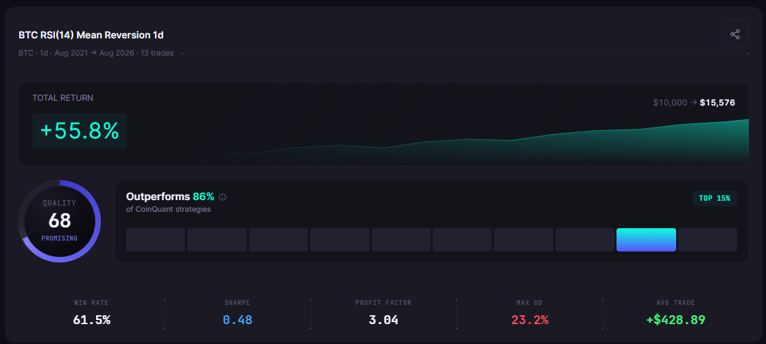 Best Timeframe for Crypto Trading Strategies: 1-Minute to 1-Month Backtested