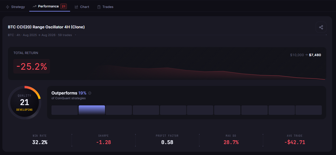 CCI Trading Strategy Backtest on Bitcoin: Range Oscillator in a Low-Volatility Market
