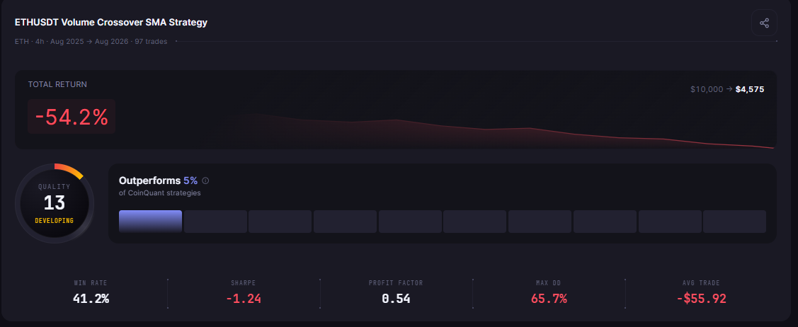 ETH Volume Surge Breakout: Does Volume Spike Predict Ethereum Breakouts?