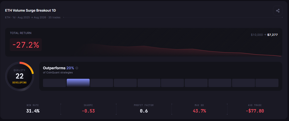 ETH Volume Surge Breakout: Does Volume Spike Predict Ethereum Breakouts?