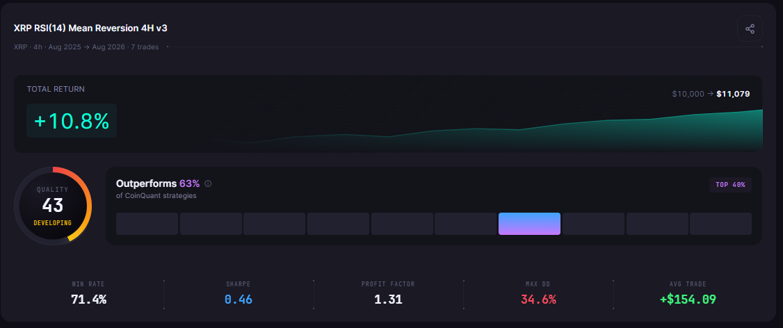 Best RSI Settings for Crypto Mean Reversion: 5 Parameter Sets Backtested on XRP
