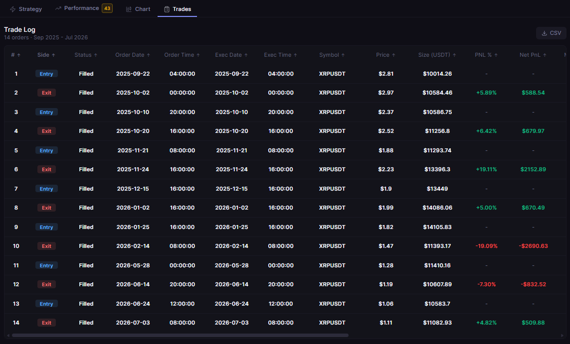 Best RSI Settings for Crypto Mean Reversion: 5 Parameter Sets Backtested on XRP