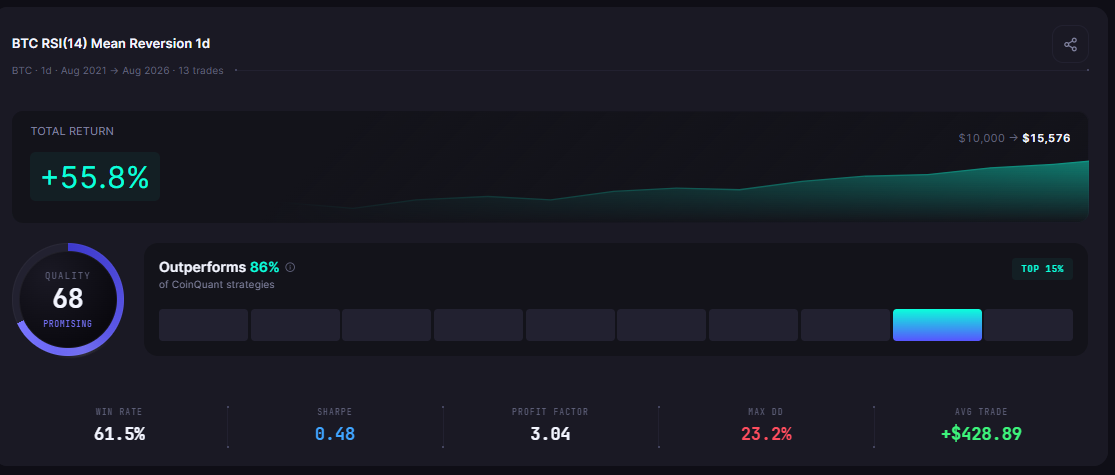 How to Backtest a Crypto Strategy Without Coding (Step-by-Step, 2026)