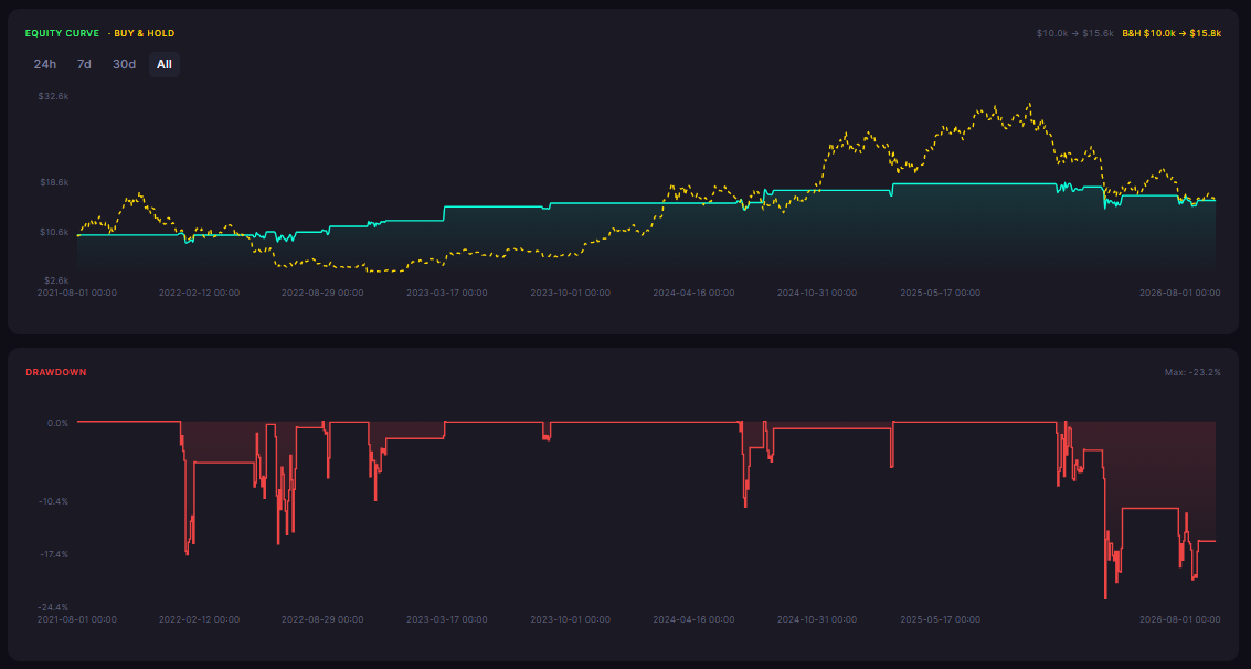 How to Backtest a Crypto Strategy Without Coding (Step-by-Step, 2026)