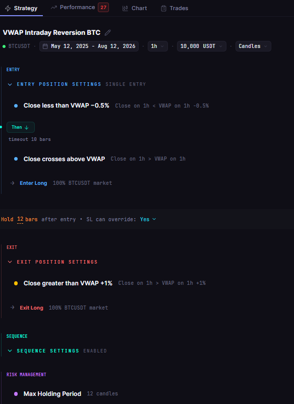 VWAP Strategy Backtest on Bitcoin: Intraday Mean Reversion Results