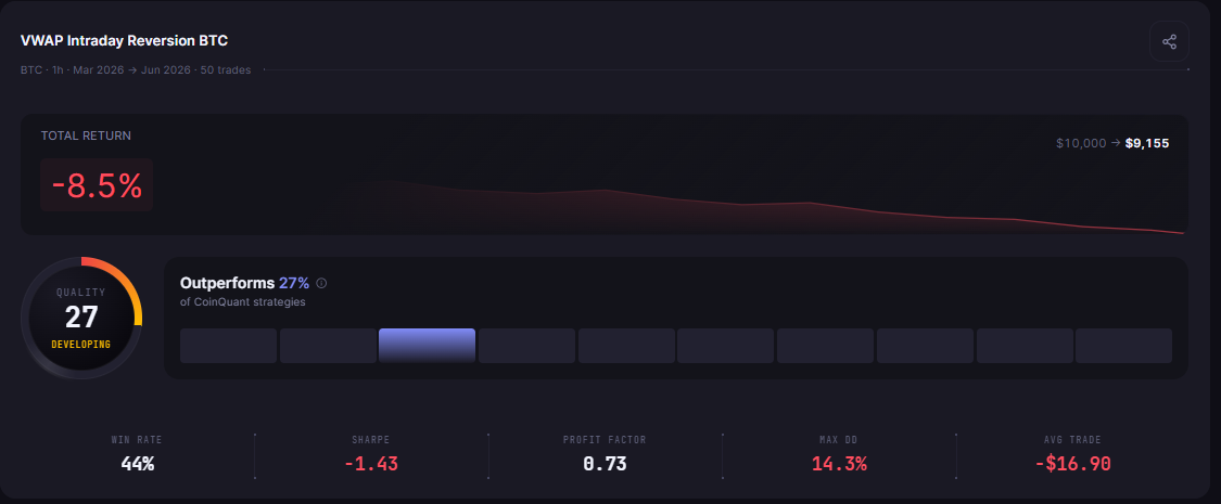 VWAP Strategy Backtest on Bitcoin: Intraday Mean Reversion Results