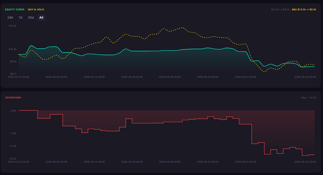 VWAP Strategy Backtest on Bitcoin: Intraday Mean Reversion Results
