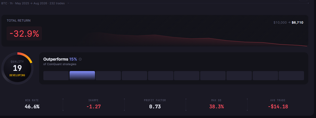 VWAP Strategy Backtest on Bitcoin: Intraday Mean Reversion Results