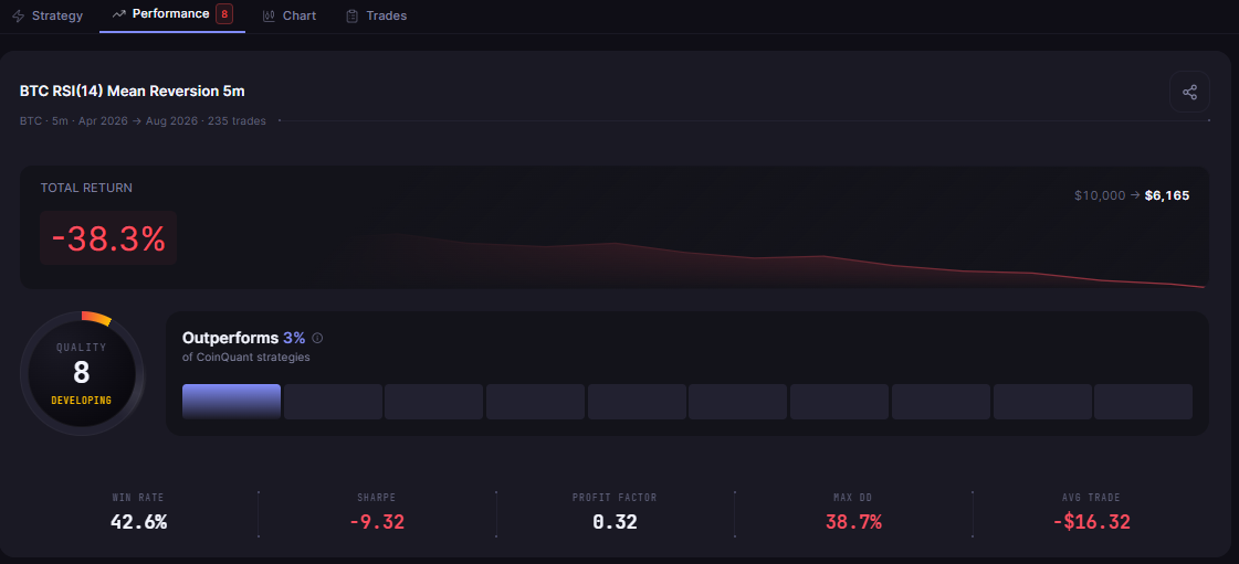 Why Does My Backtested Crypto Strategy Fail Live? 6 Real Reasons