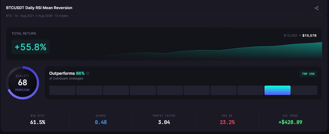 BTC vs ETH: Which Asset Backtests Better With the Same Strategy? (2021-2026)
