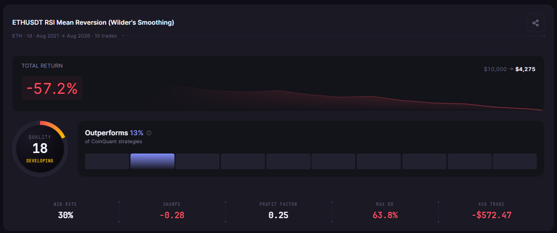 BTC vs ETH: Which Asset Backtests Better With the Same Strategy? (2021-2026)