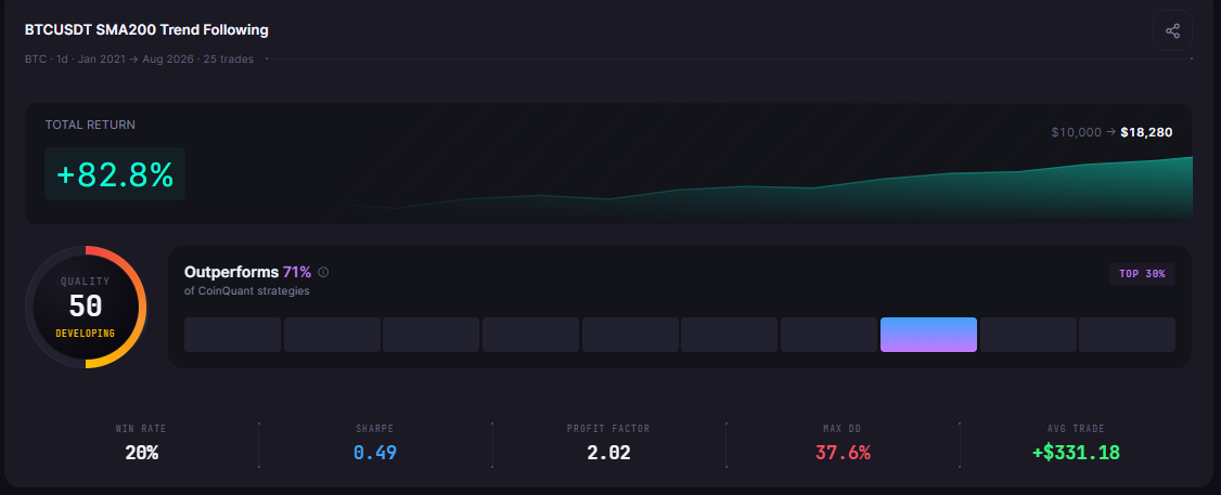 Bull Market Crypto Strategy: What Backtested Best in the 2021 Rally (and Why It Matters Now)