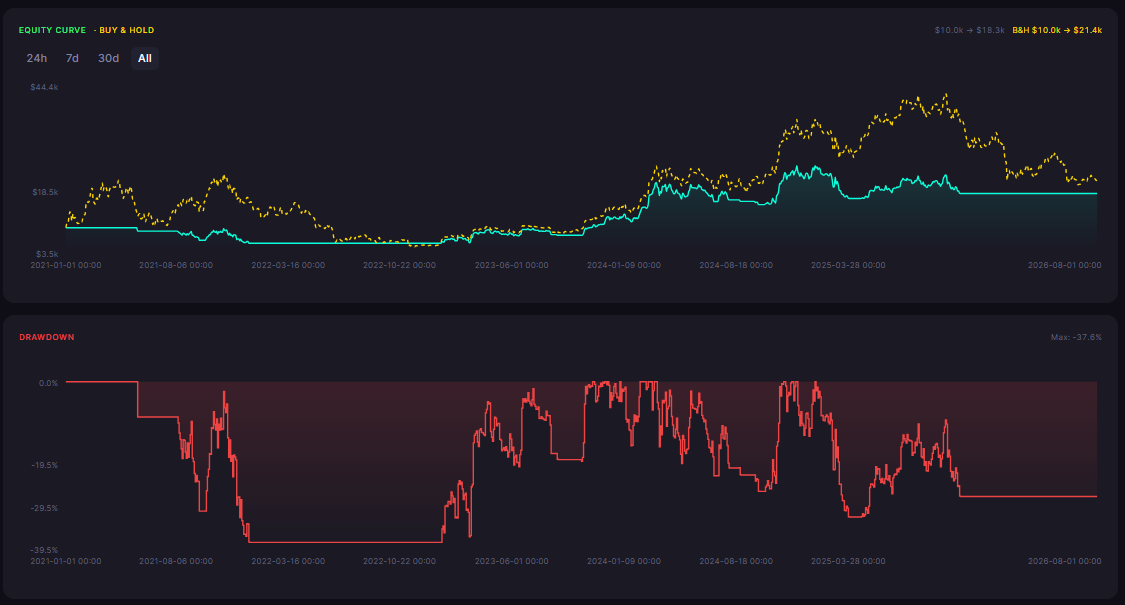 Bull Market Crypto Strategy: What Backtested Best in the 2021 Rally (and Why It Matters Now)