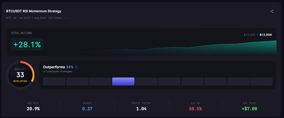 AI-Generated vs Human-Built Trading Strategies: Head-to-Head Backtest on Bitcoin