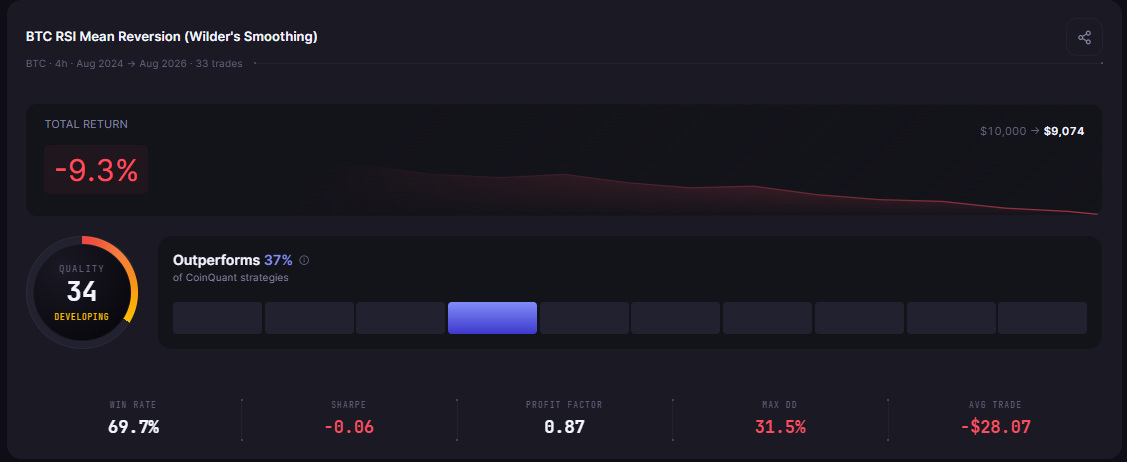 AI-Generated vs Human-Built Trading Strategies: Head-to-Head Backtest on Bitcoin
