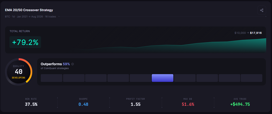 EMA 20/50 vs EMA 50/200 on Bitcoin: Which Crossover Settings Backtest Better?
