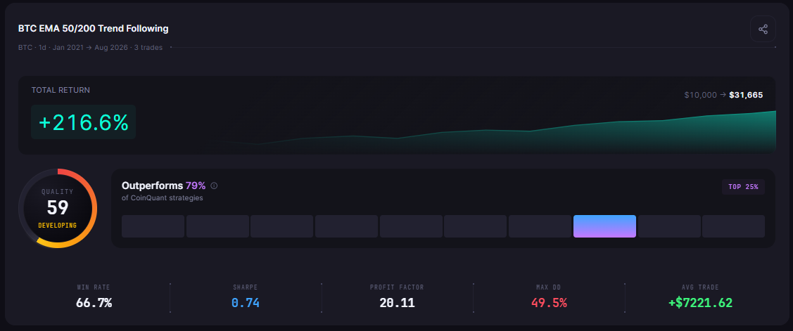 EMA 20/50 vs EMA 50/200 on Bitcoin: Which Crossover Settings Backtest Better?