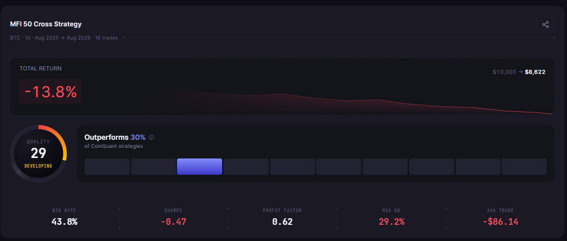 MFI vs OBV on Bitcoin: Which Volume Indicator Backtests Better? (Daily, Verified Backtests)