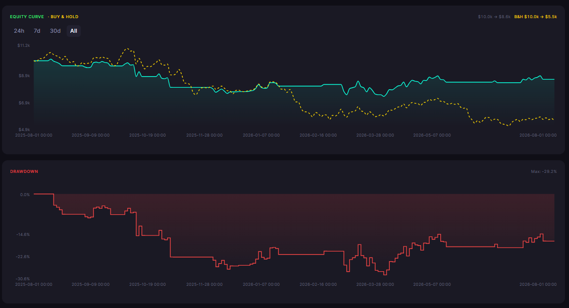 MFI vs OBV on Bitcoin: Which Volume Indicator Backtests Better? (Daily, Verified Backtests)