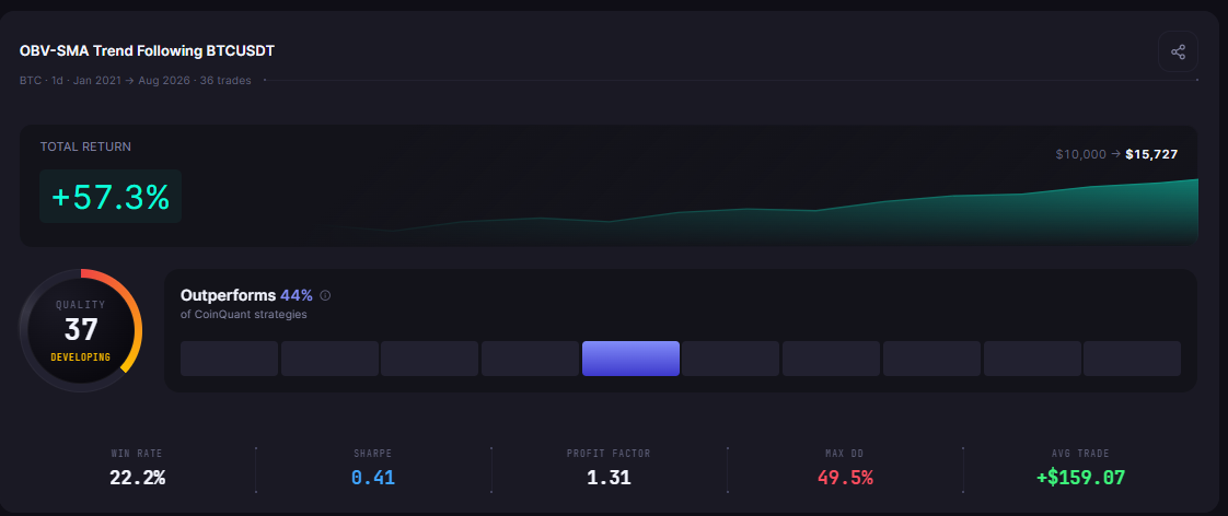 MFI vs OBV on Bitcoin: Which Volume Indicator Backtests Better? (Daily, Verified Backtests)