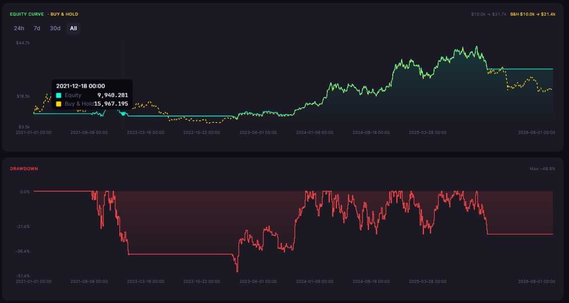 AI Price Predictions vs Backtesting: What Should You Actually Trust?