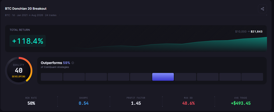 Realistic Crypto Trading Returns: What 5 Backtested Strategies Actually Earned (2021-2026)