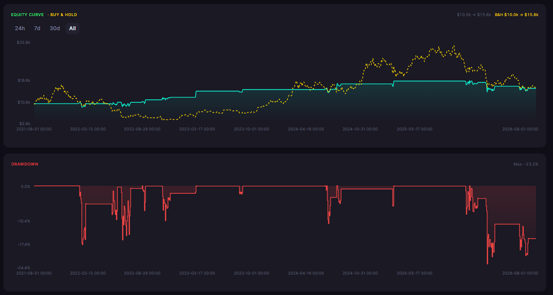 Leading vs Lagging Indicators: Which Should Your Crypto Strategy Use?