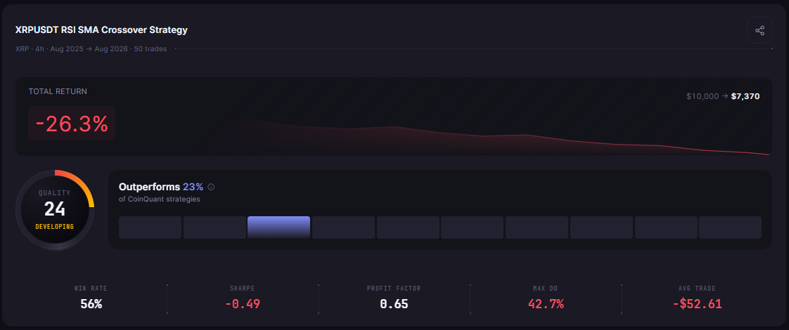 Stop Loss vs Take Profit on XRP: Which Exit Rule Backtests Better? (4H, 2026)
