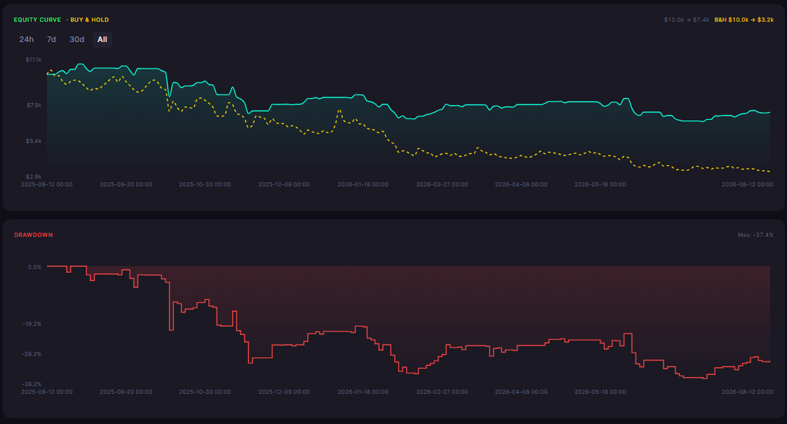 Stop Loss vs Take Profit on XRP: Which Exit Rule Backtests Better? (4H, 2026)