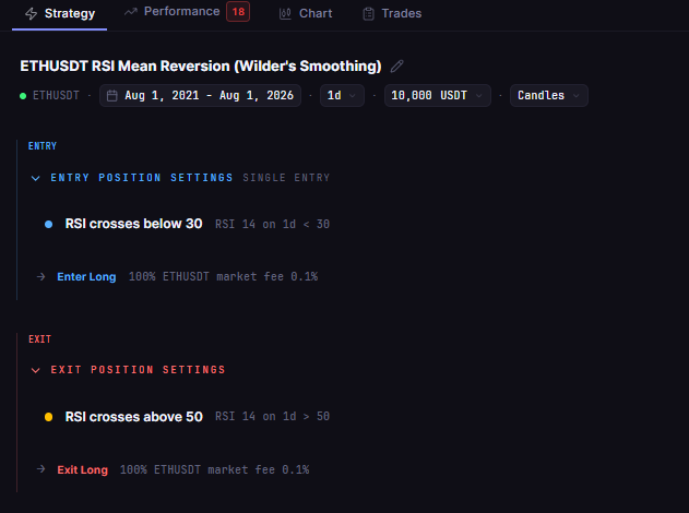 Breakout vs Mean Reversion on Ethereum: Which Strategy Backtested Better 2021-2026?