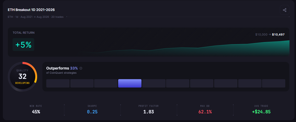 Breakout vs Mean Reversion on Ethereum: Which Strategy Backtested Better 2021-2026?