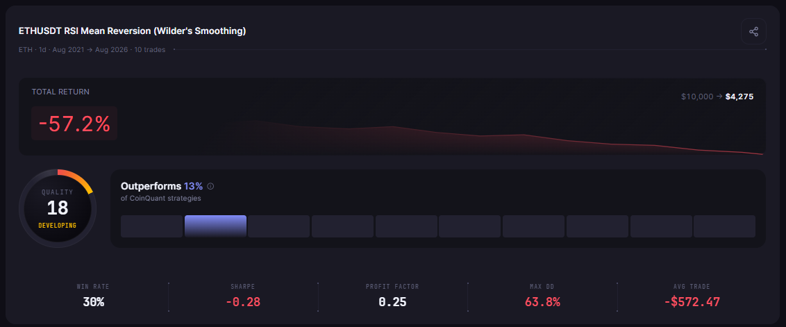 Breakout vs Mean Reversion on Ethereum: Which Strategy Backtested Better 2021-2026?