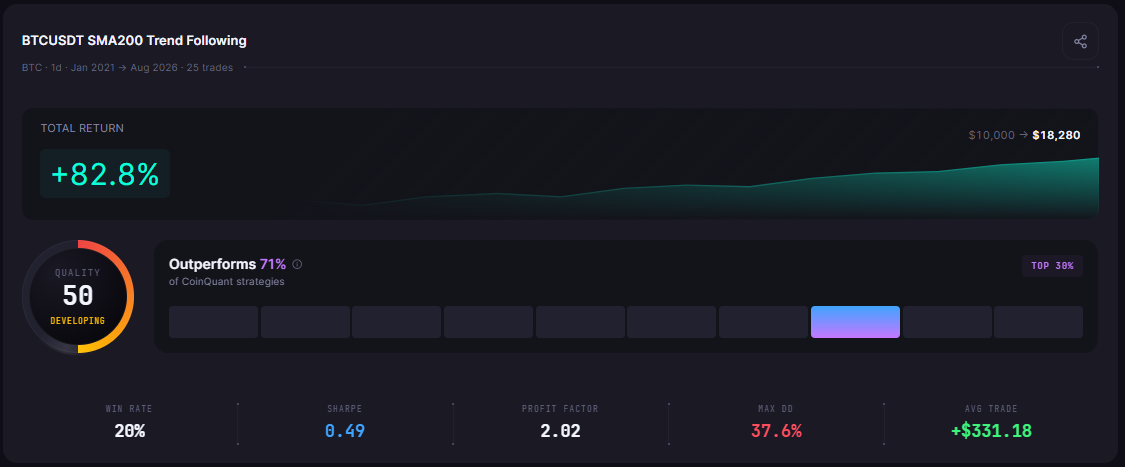 Copy Trading vs Backtesting Your Own Strategy: Which Builds Real Edge?