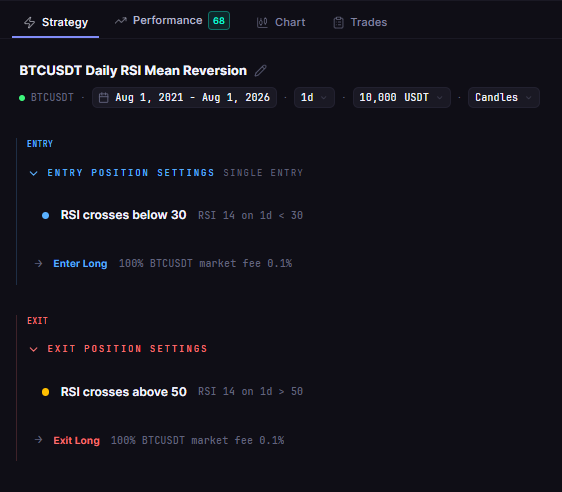 Bollinger Mean Reversion vs RSI Mean Reversion on Bitcoin: Which Mean-Reverts Better? (1D, 2021-2026)