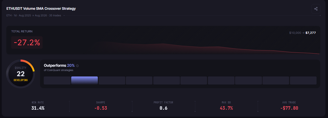 Volume Surge on Ethereum: 1D vs 4H Backtest, Does Timeframe Change the Signal?
