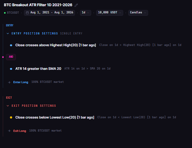 ATR Strategy Backtest on Bitcoin: Does Volatility Filtering Improve Entries?