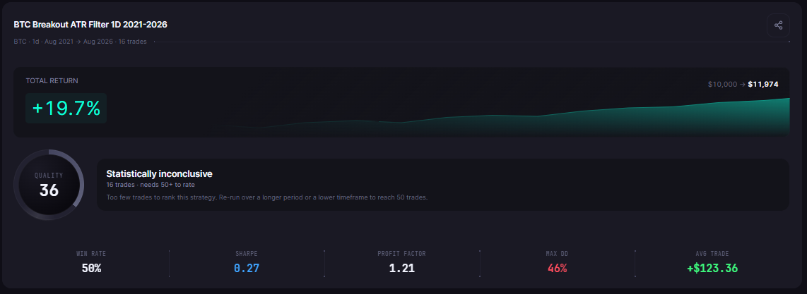 ATR Strategy Backtest on Bitcoin: Does Volatility Filtering Improve Entries?